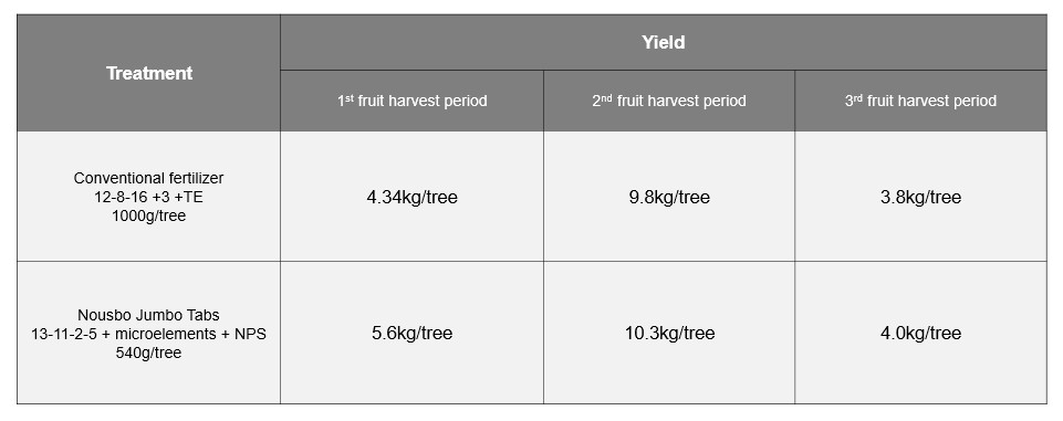 Yield of Lime Tree affected by various kinds of treatments.JPG
