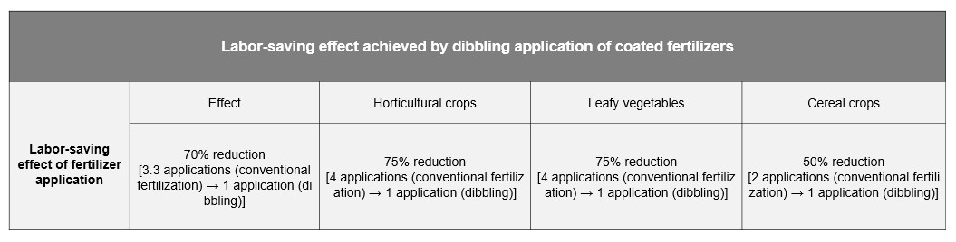 Labor-saving effect achieved by dibbling application of coated fertilizers.JPG
